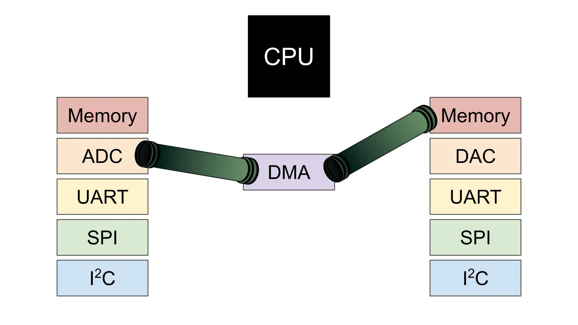 آموزش برنامه‌نویسی میکروکنترلرهای STM32 ARM